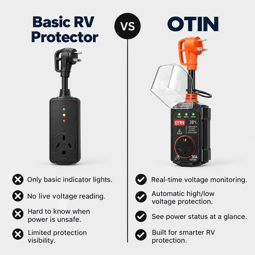 OTIN™ RV Appliance Voltage Protector